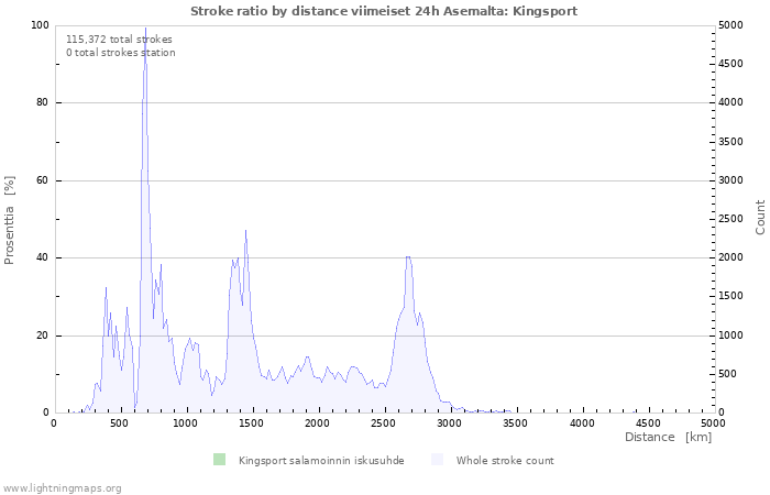 Graafit: Stroke ratio by distance