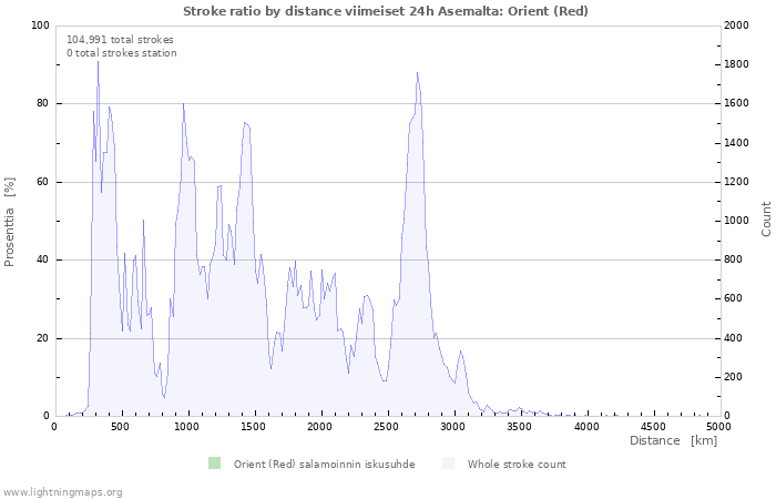 Graafit: Stroke ratio by distance