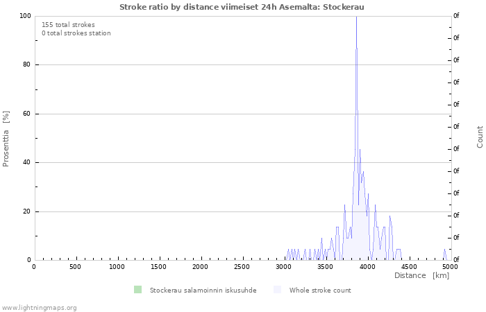 Graafit: Stroke ratio by distance