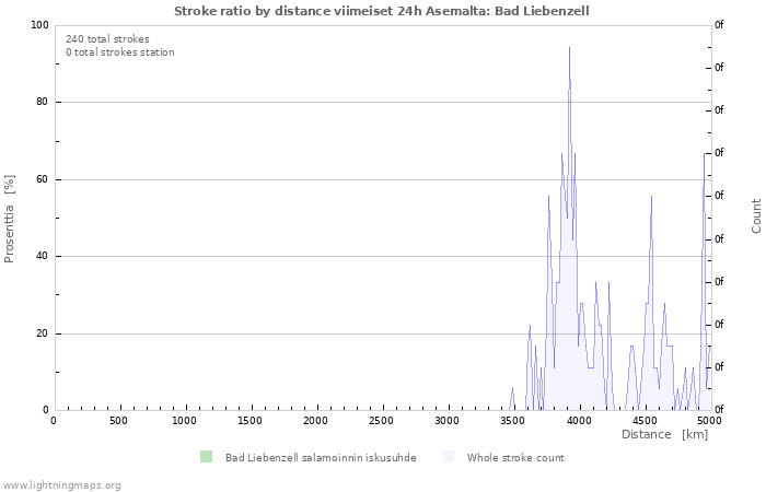 Graafit: Stroke ratio by distance