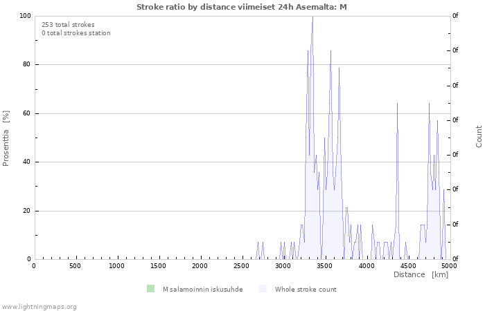 Graafit: Stroke ratio by distance