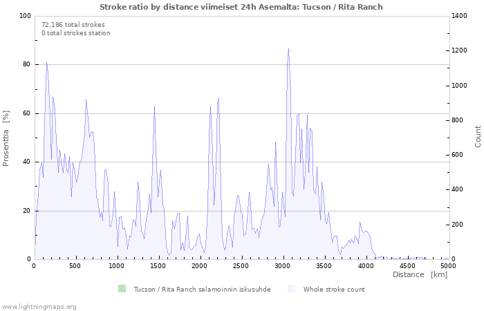 Graafit: Stroke ratio by distance