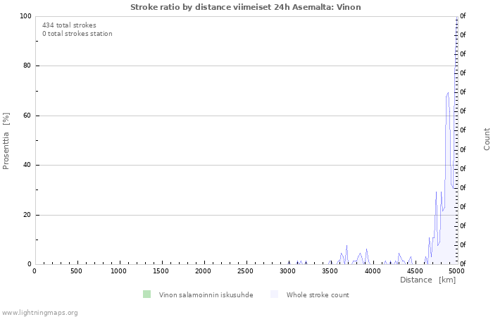 Graafit: Stroke ratio by distance