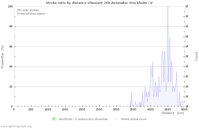 Graafit: Stroke ratio by distance