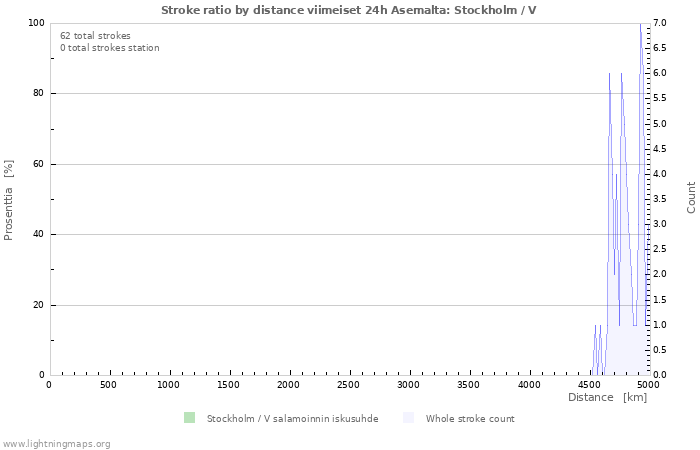 Graafit: Stroke ratio by distance