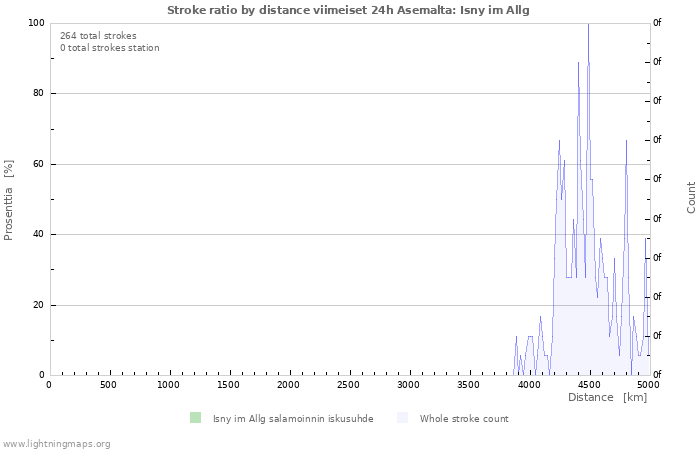 Graafit: Stroke ratio by distance