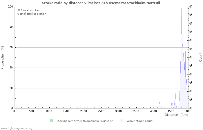 Graafit: Stroke ratio by distance