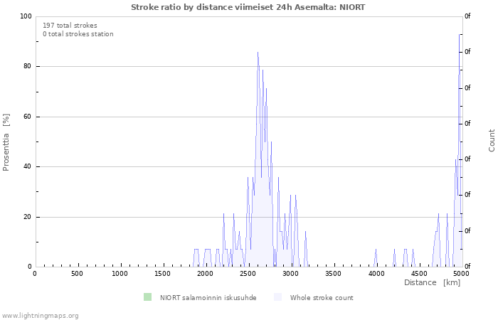 Graafit: Stroke ratio by distance