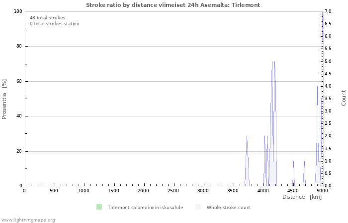 Graafit: Stroke ratio by distance