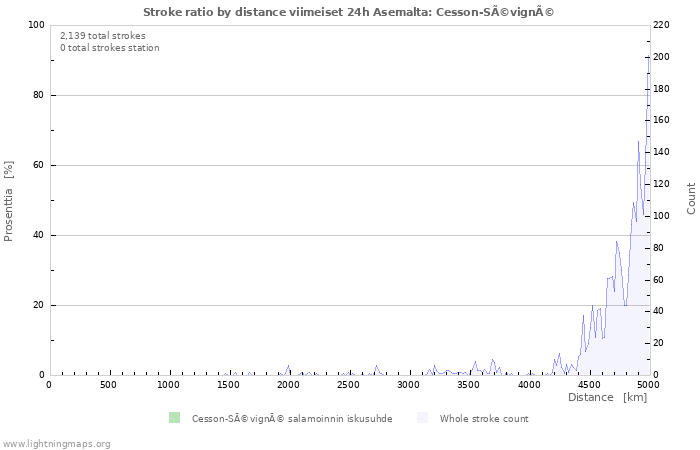 Graafit: Stroke ratio by distance