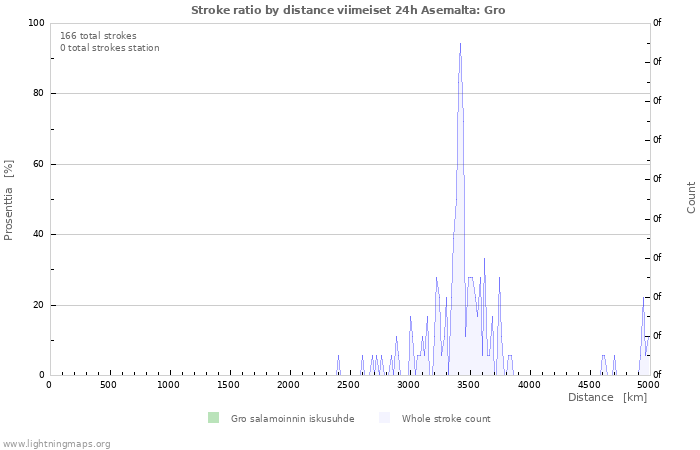 Graafit: Stroke ratio by distance