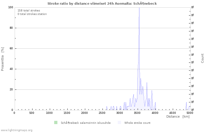 Graafit: Stroke ratio by distance