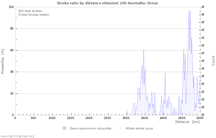 Graafit: Stroke ratio by distance