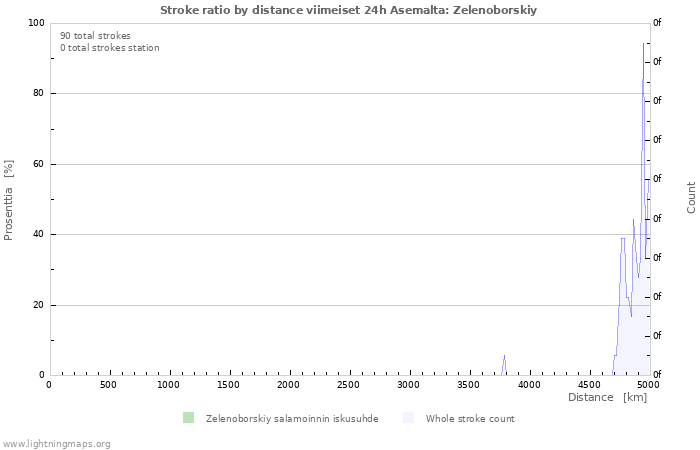 Graafit: Stroke ratio by distance