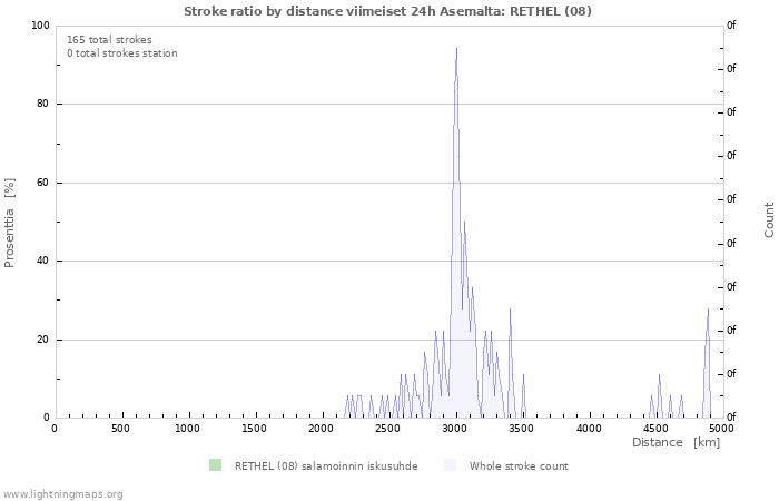 Graafit: Stroke ratio by distance