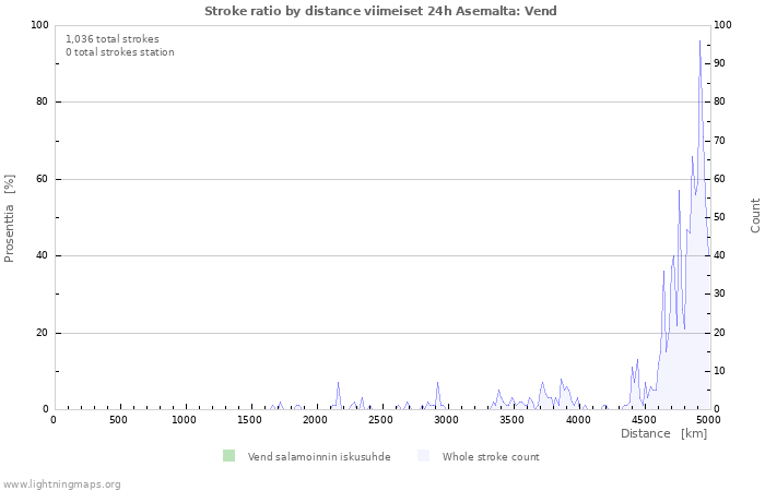 Graafit: Stroke ratio by distance