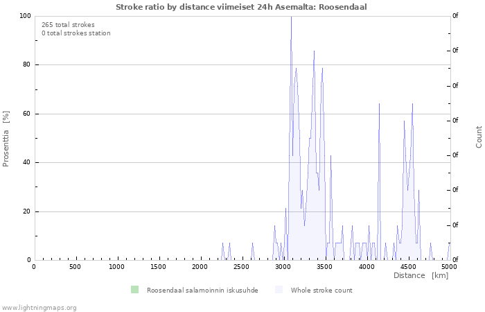 Graafit: Stroke ratio by distance