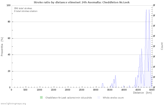 Graafit: Stroke ratio by distance