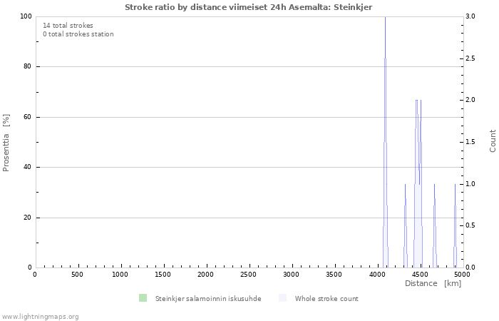 Graafit: Stroke ratio by distance