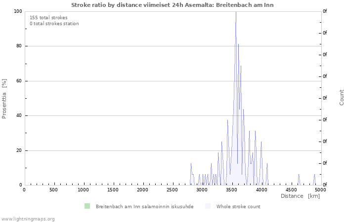 Graafit: Stroke ratio by distance