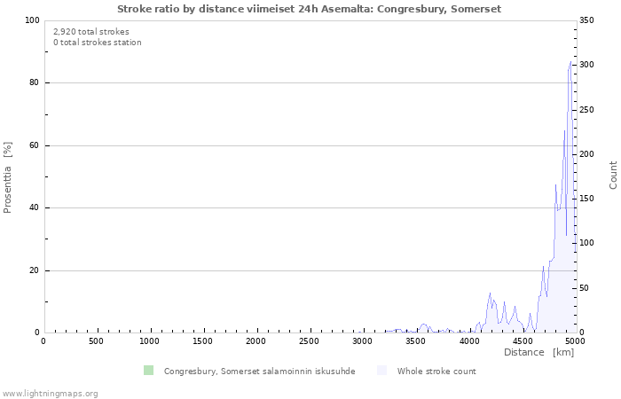 Graafit: Stroke ratio by distance