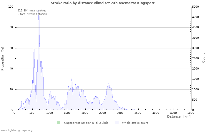 Graafit: Stroke ratio by distance