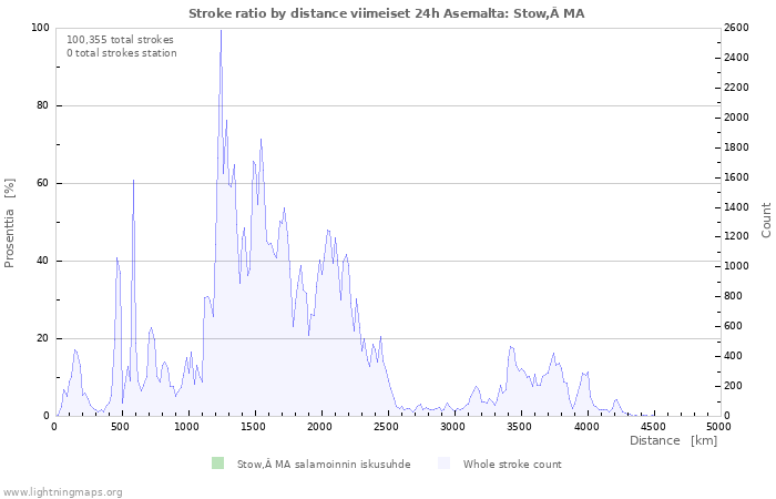 Graafit: Stroke ratio by distance