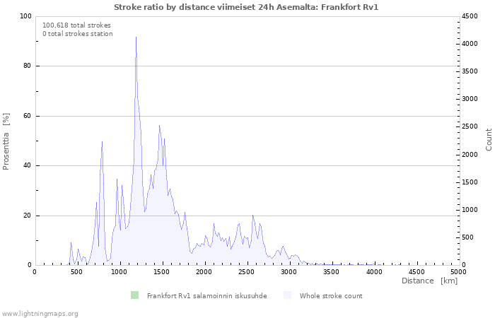 Graafit: Stroke ratio by distance