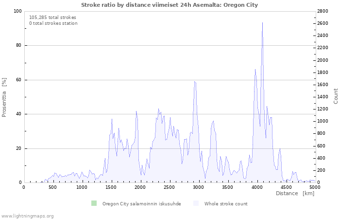 Graafit: Stroke ratio by distance