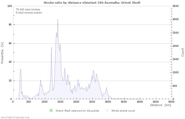 Graafit: Stroke ratio by distance