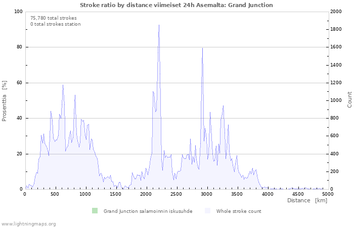 Graafit: Stroke ratio by distance