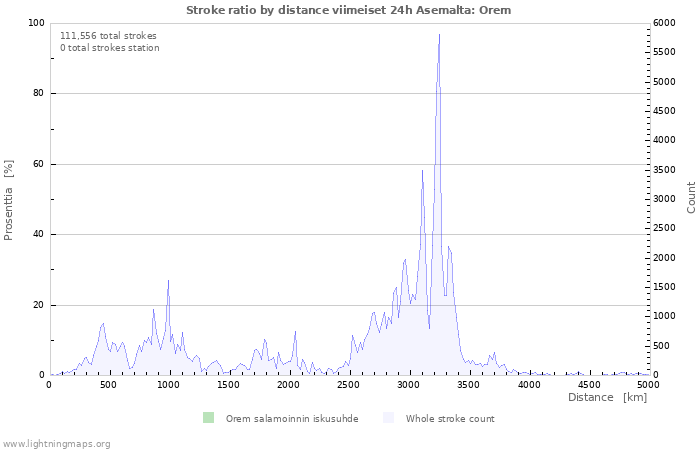 Graafit: Stroke ratio by distance