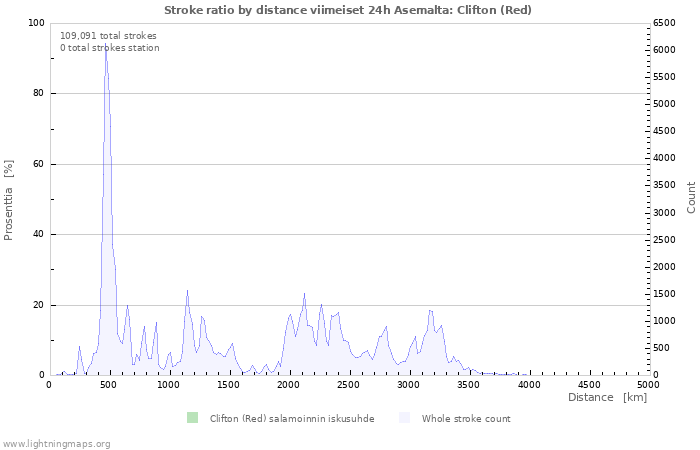 Graafit: Stroke ratio by distance