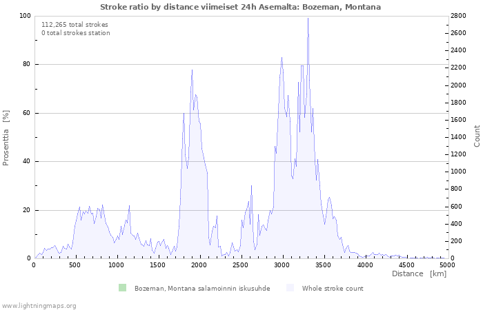 Graafit: Stroke ratio by distance