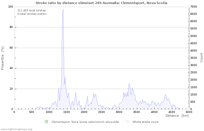 Graafit: Stroke ratio by distance