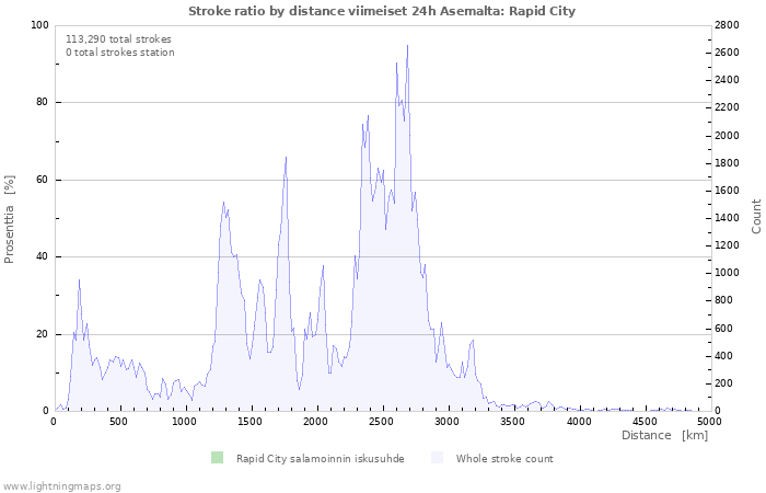 Graafit: Stroke ratio by distance