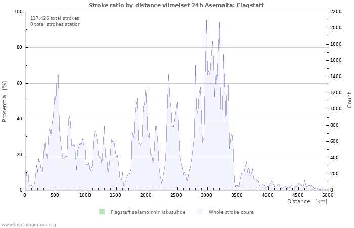 Graafit: Stroke ratio by distance