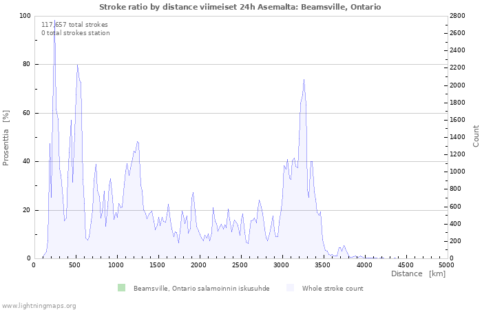 Graafit: Stroke ratio by distance