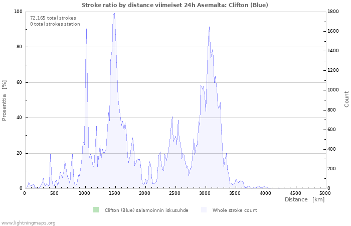 Graafit: Stroke ratio by distance