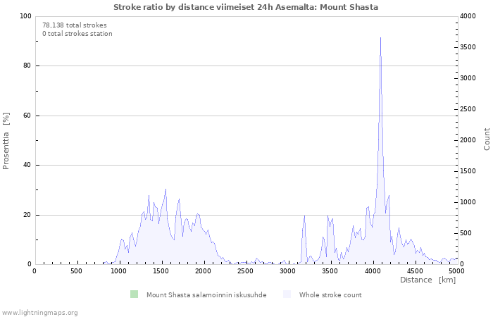 Graafit: Stroke ratio by distance