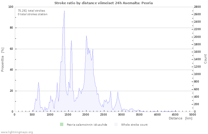 Graafit: Stroke ratio by distance