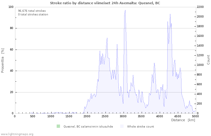 Graafit: Stroke ratio by distance