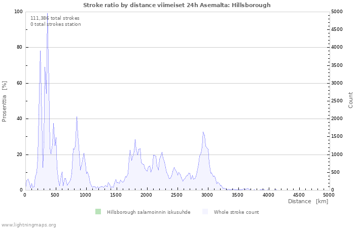 Graafit: Stroke ratio by distance