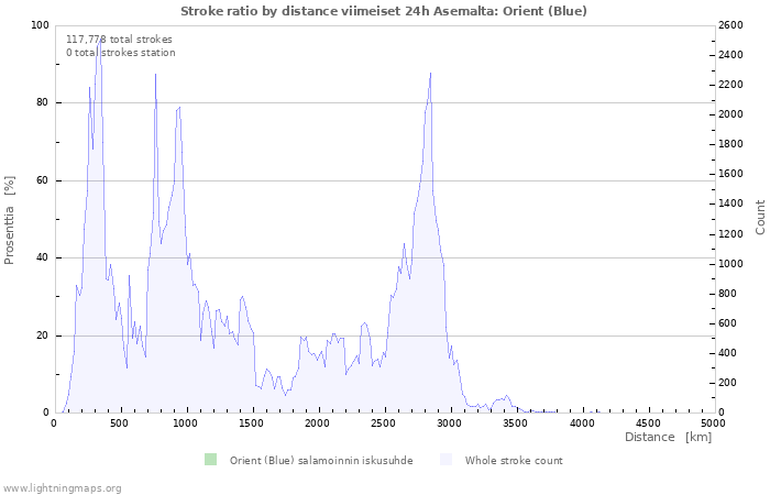 Graafit: Stroke ratio by distance