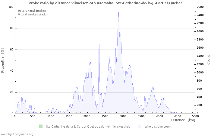 Graafit: Stroke ratio by distance