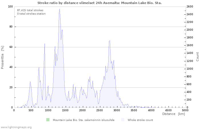 Graafit: Stroke ratio by distance