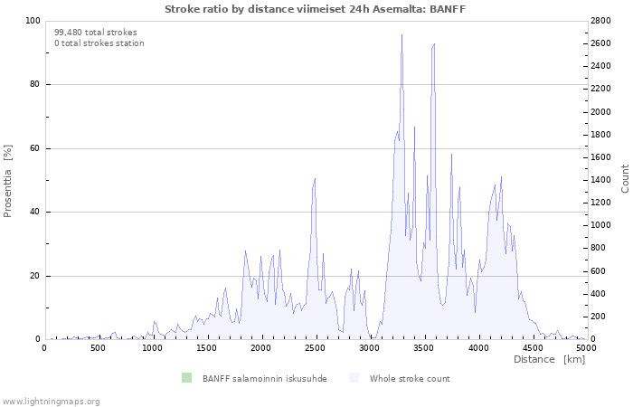 Graafit: Stroke ratio by distance