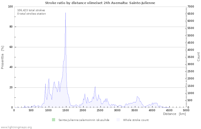 Graafit: Stroke ratio by distance