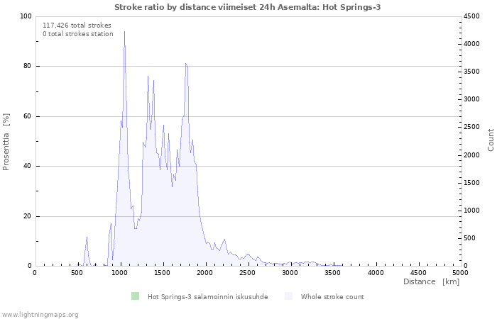 Graafit: Stroke ratio by distance