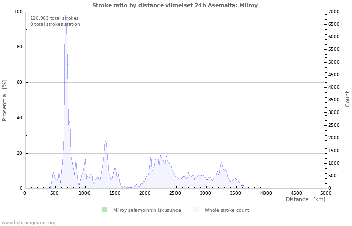 Graafit: Stroke ratio by distance